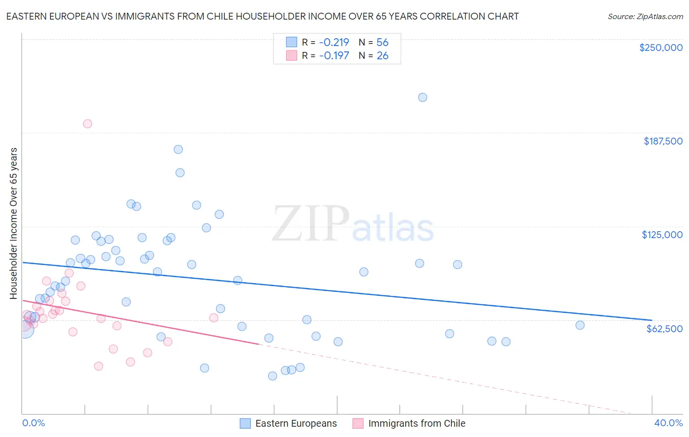 Eastern European vs Immigrants from Chile Householder Income Over 65 years
