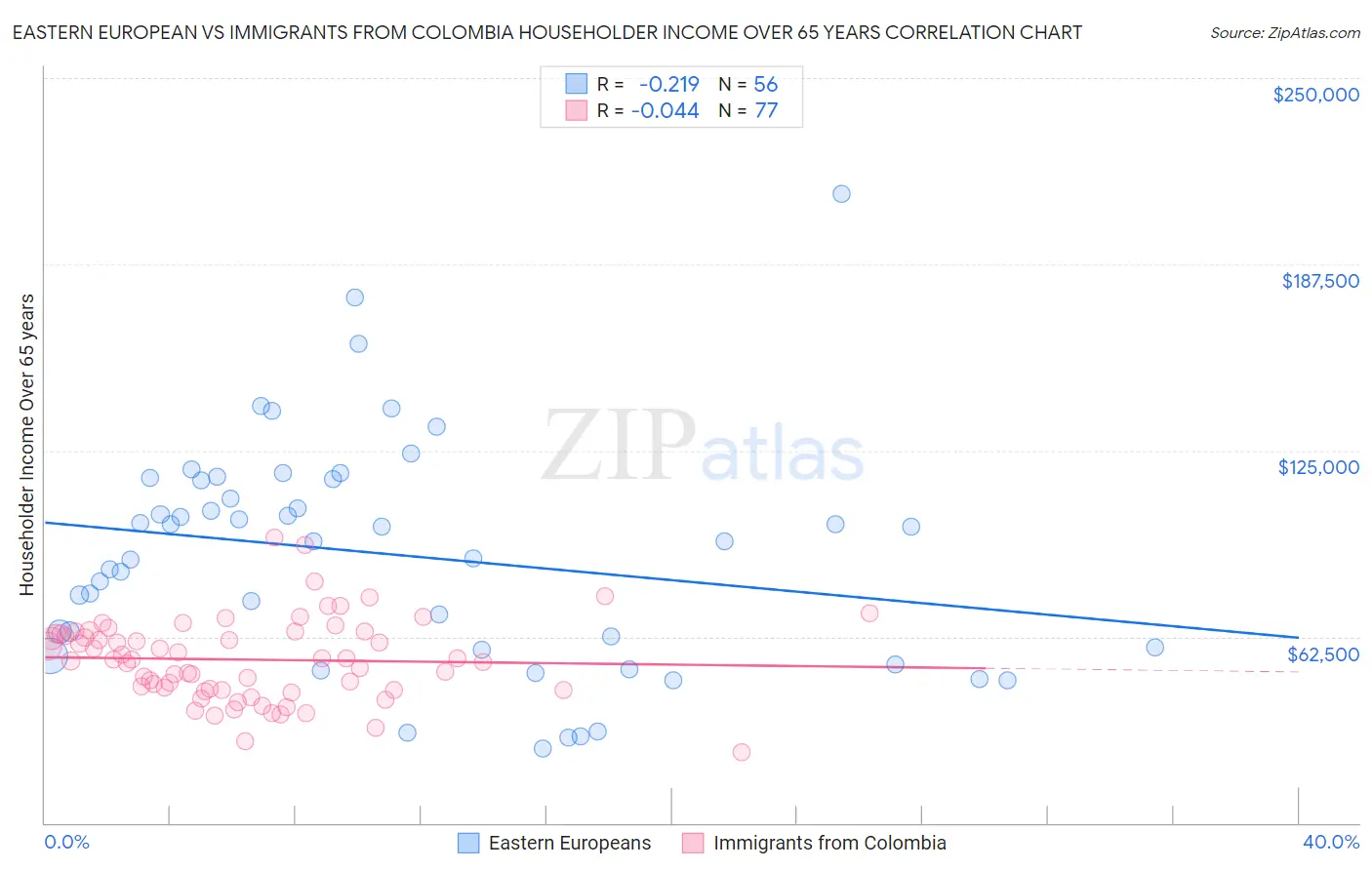 Eastern European vs Immigrants from Colombia Householder Income Over 65 years