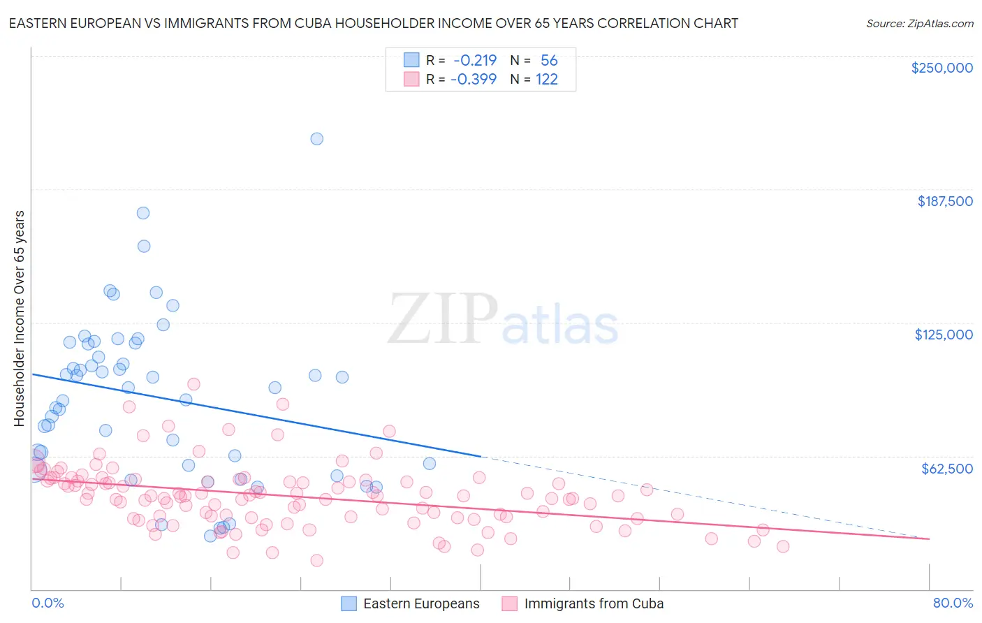 Eastern European vs Immigrants from Cuba Householder Income Over 65 years