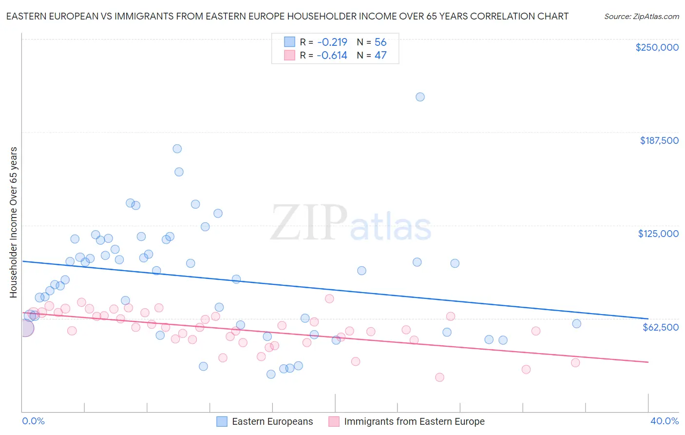 Eastern European vs Immigrants from Eastern Europe Householder Income Over 65 years