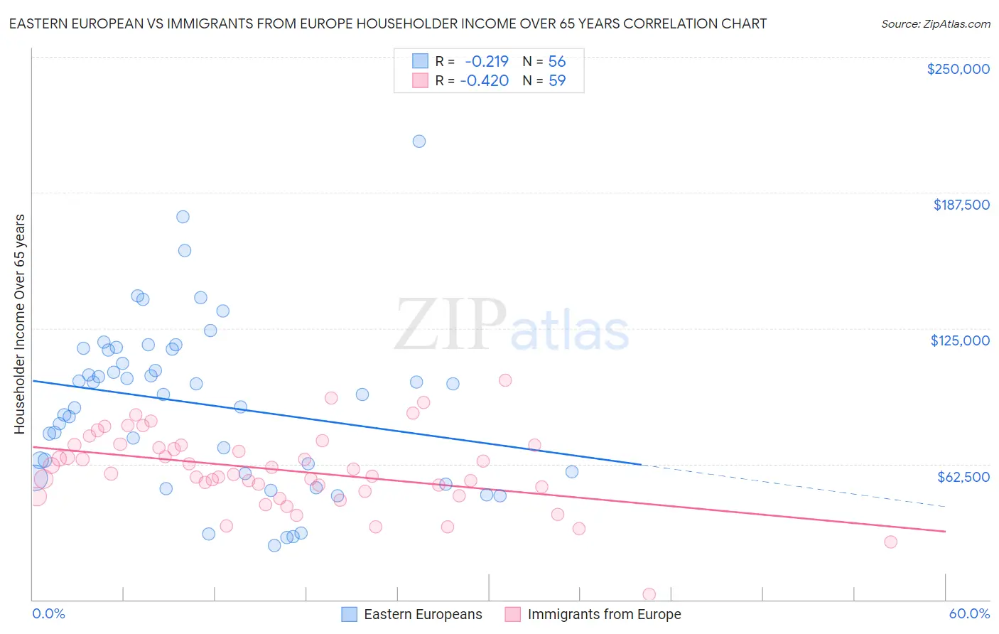 Eastern European vs Immigrants from Europe Householder Income Over 65 years