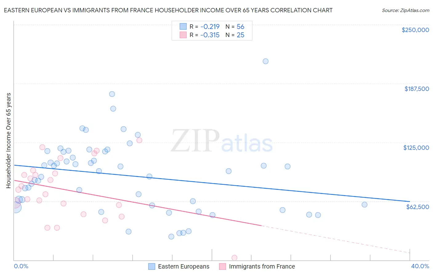 Eastern European vs Immigrants from France Householder Income Over 65 years