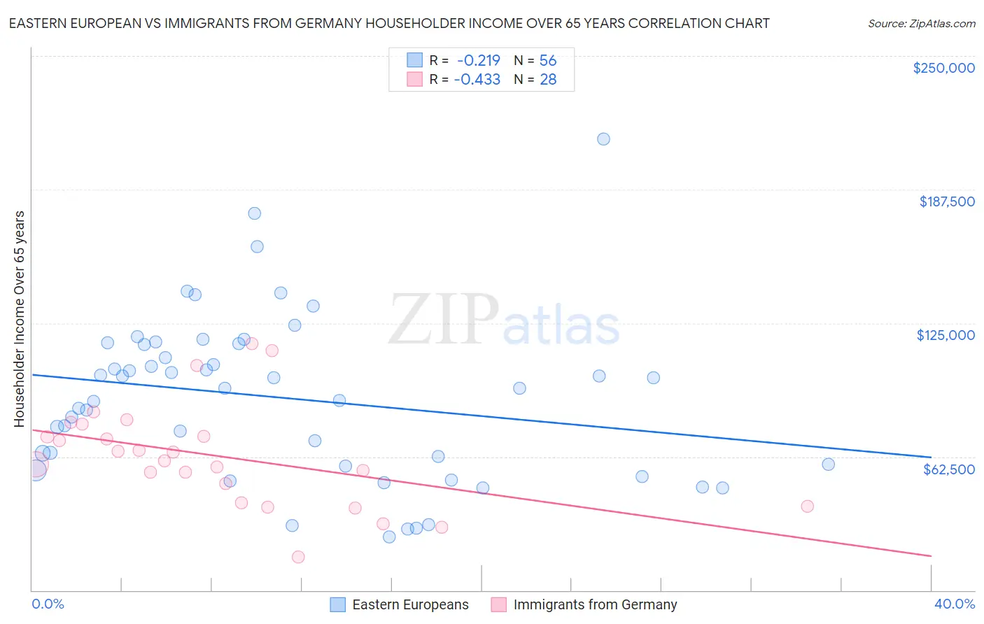 Eastern European vs Immigrants from Germany Householder Income Over 65 years