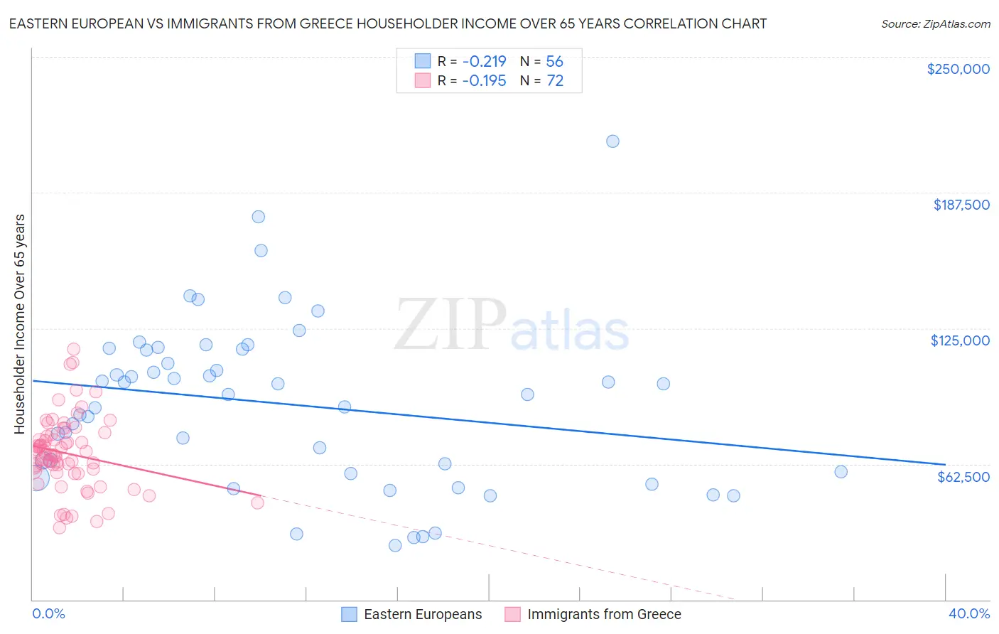 Eastern European vs Immigrants from Greece Householder Income Over 65 years