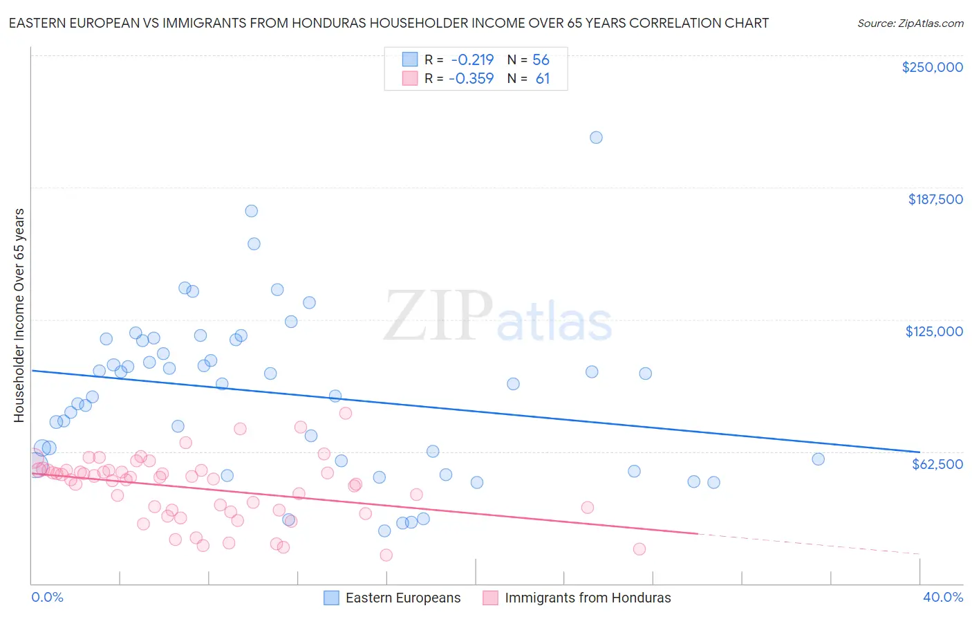 Eastern European vs Immigrants from Honduras Householder Income Over 65 years