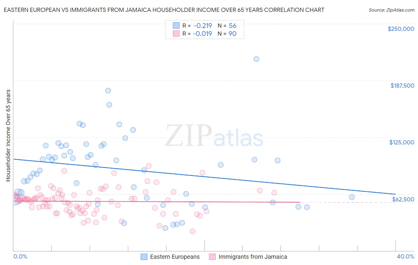 Eastern European vs Immigrants from Jamaica Householder Income Over 65 years