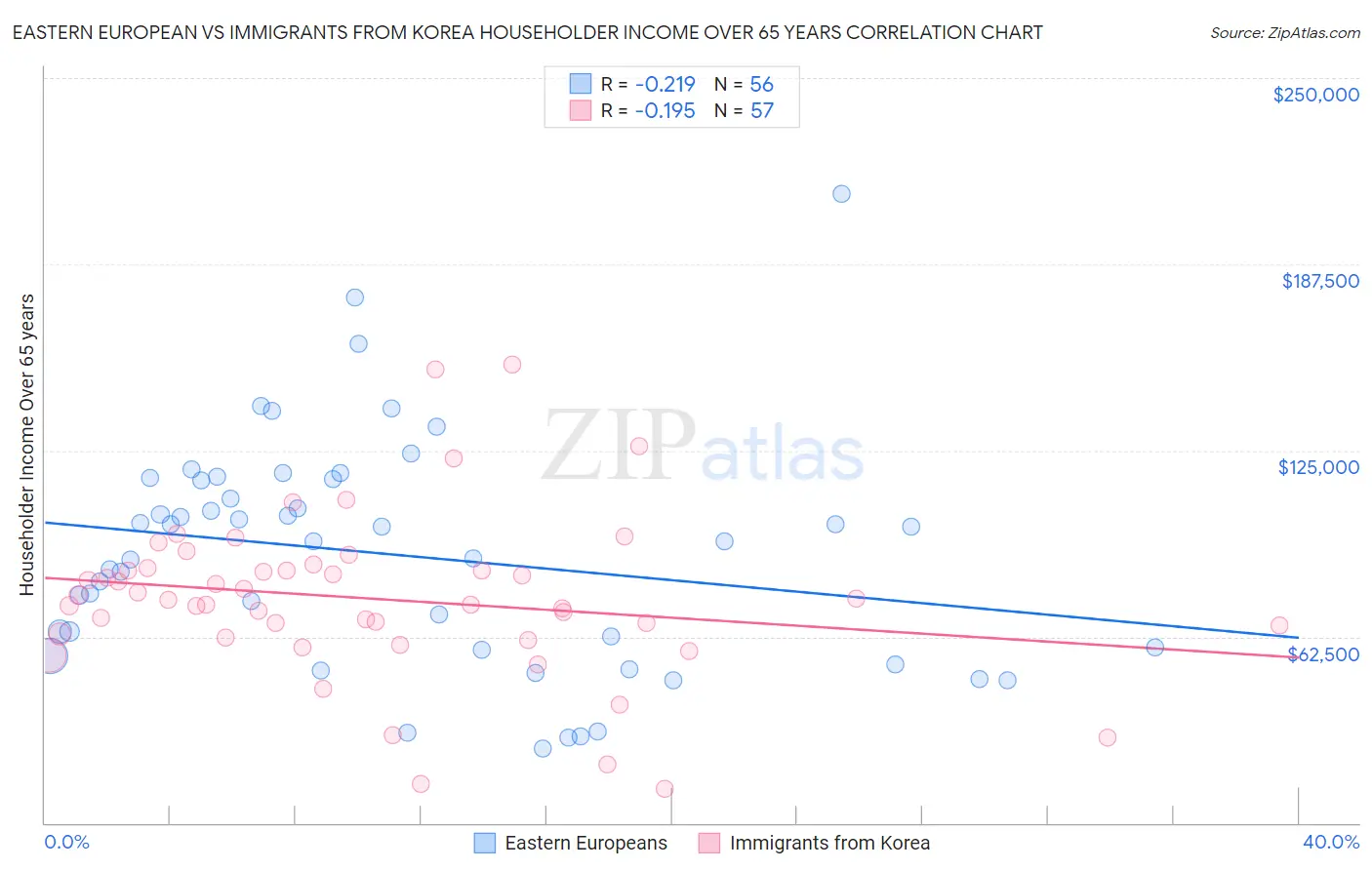 Eastern European vs Immigrants from Korea Householder Income Over 65 years