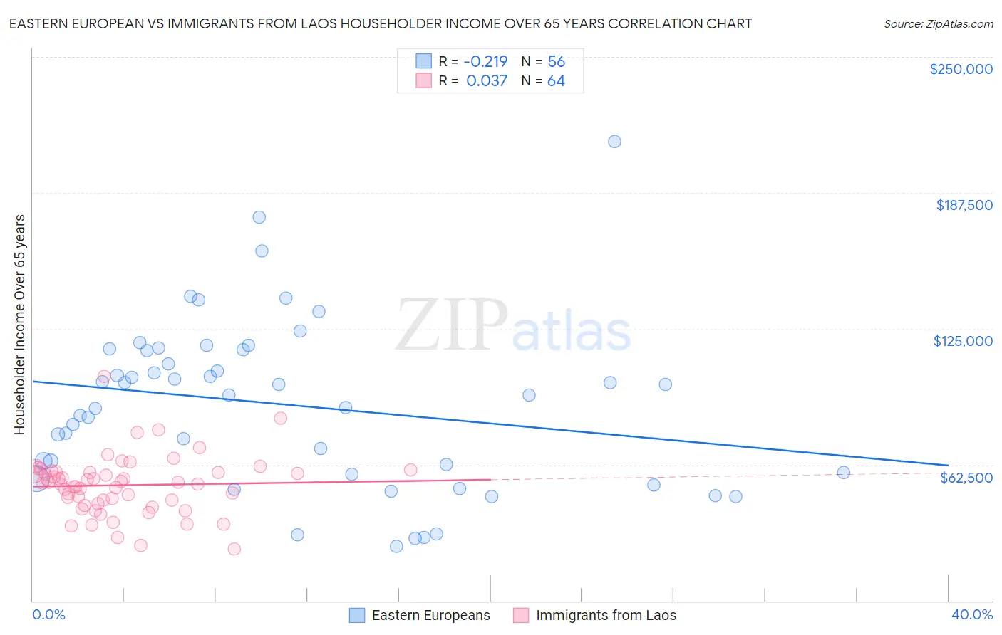 Eastern European vs Immigrants from Laos Householder Income Over 65 years
