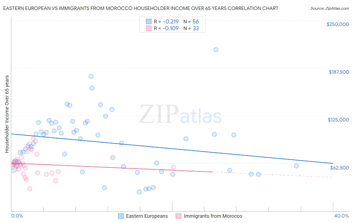 Eastern European vs Immigrants from Morocco Householder Income Over 65 years