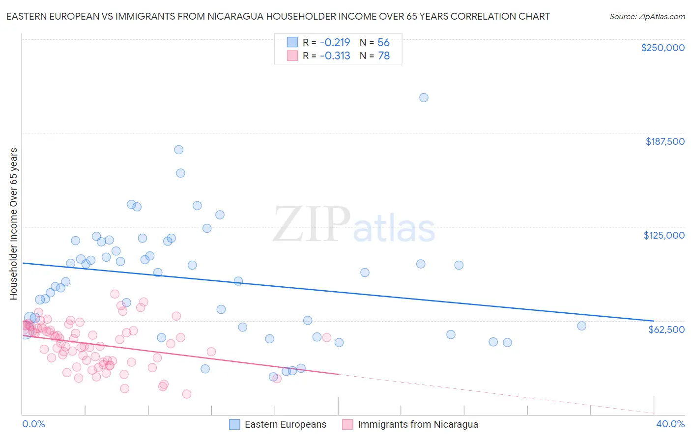 Eastern European vs Immigrants from Nicaragua Householder Income Over 65 years