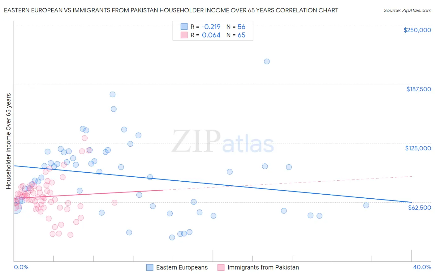 Eastern European vs Immigrants from Pakistan Householder Income Over 65 years