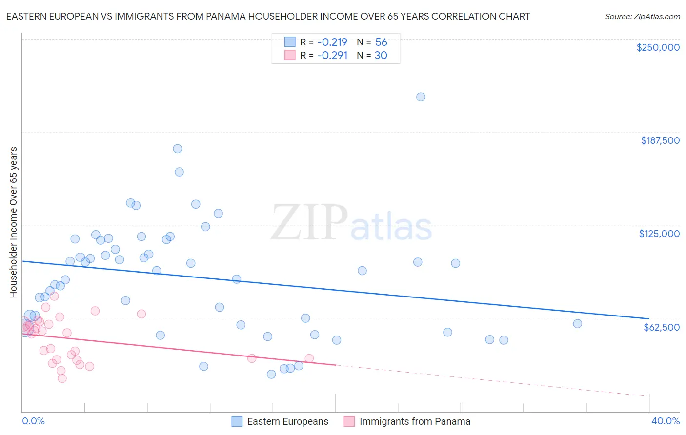 Eastern European vs Immigrants from Panama Householder Income Over 65 years