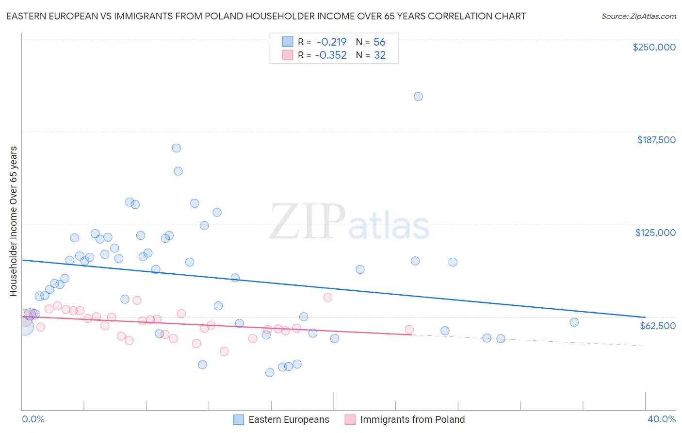 Eastern European vs Immigrants from Poland Householder Income Over 65 years