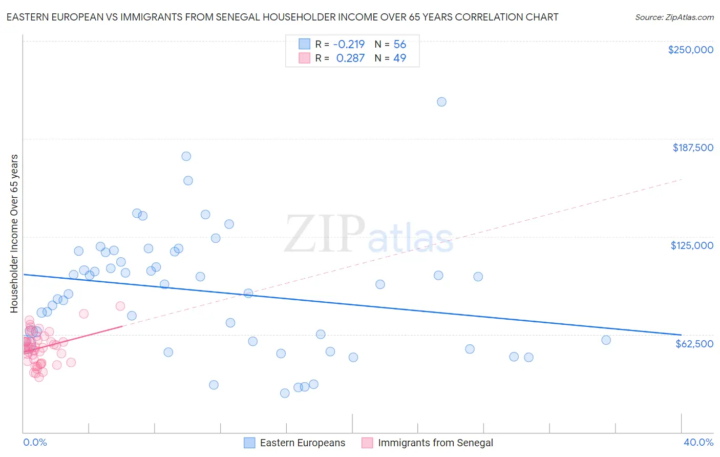 Eastern European vs Immigrants from Senegal Householder Income Over 65 years