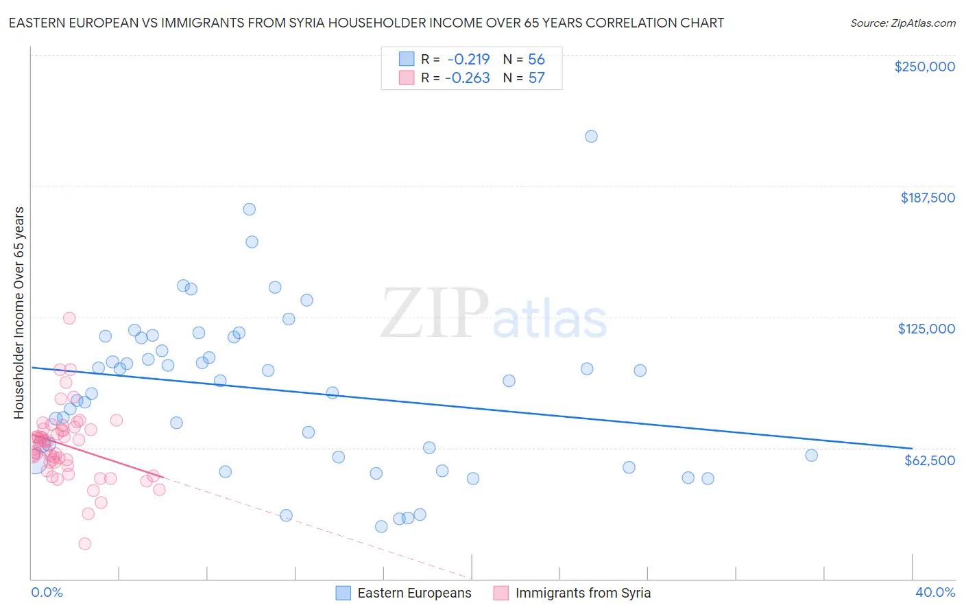 Eastern European vs Immigrants from Syria Householder Income Over 65 years