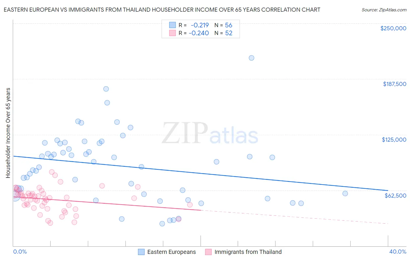 Eastern European vs Immigrants from Thailand Householder Income Over 65 years