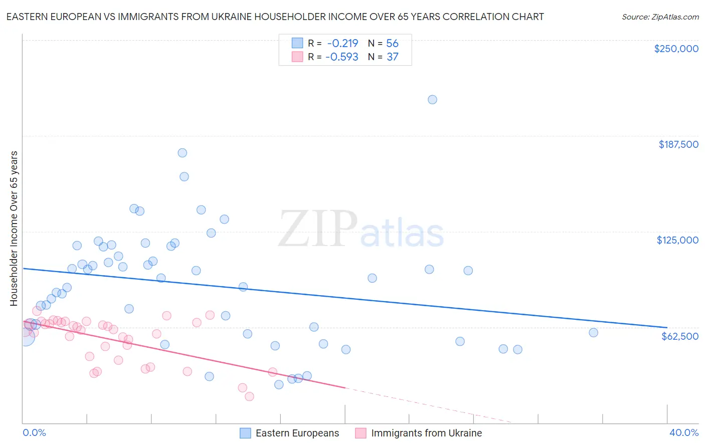 Eastern European vs Immigrants from Ukraine Householder Income Over 65 years