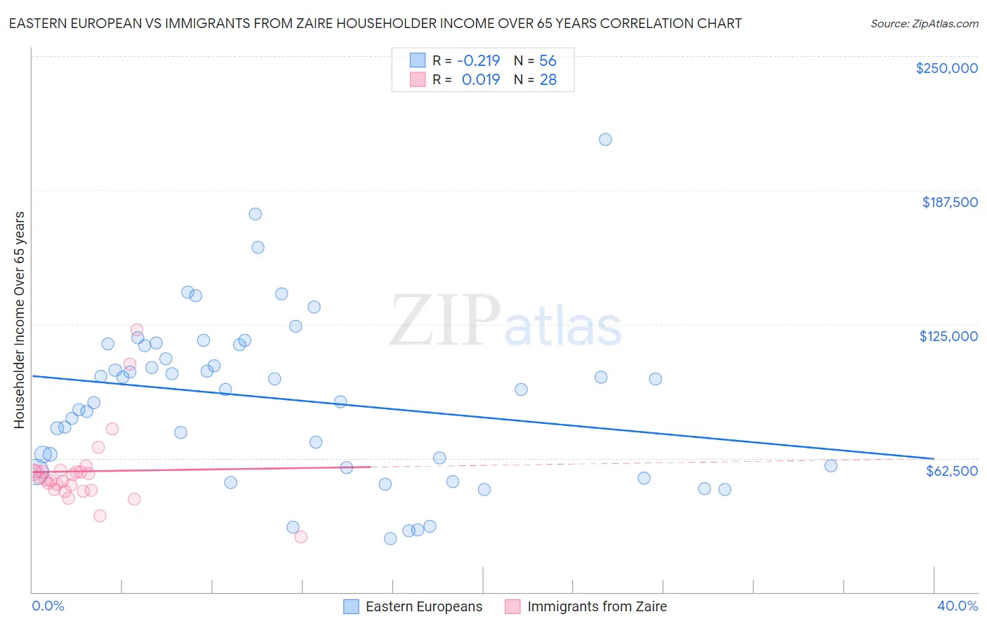 Eastern European vs Immigrants from Zaire Householder Income Over 65 years