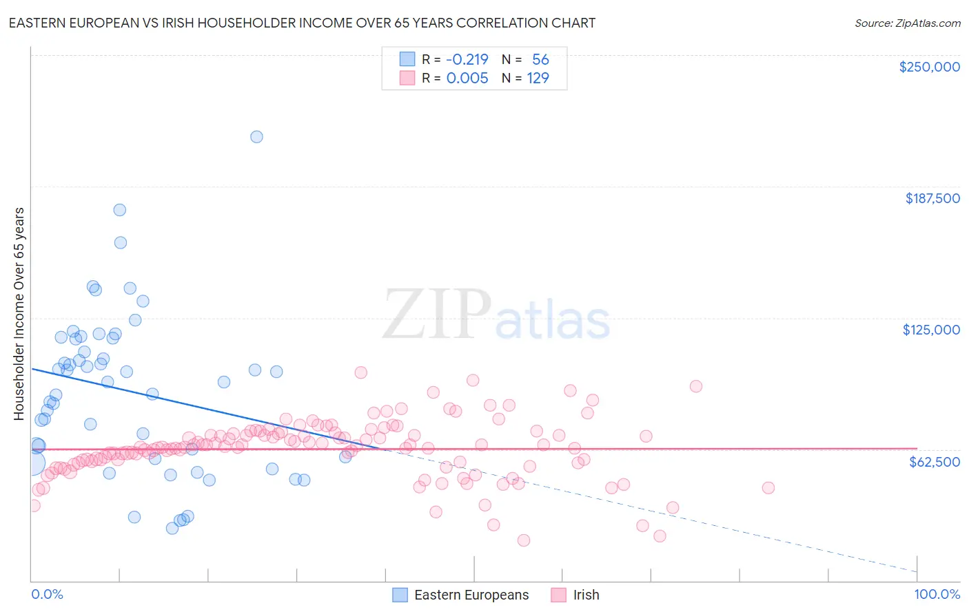 Eastern European vs Irish Householder Income Over 65 years