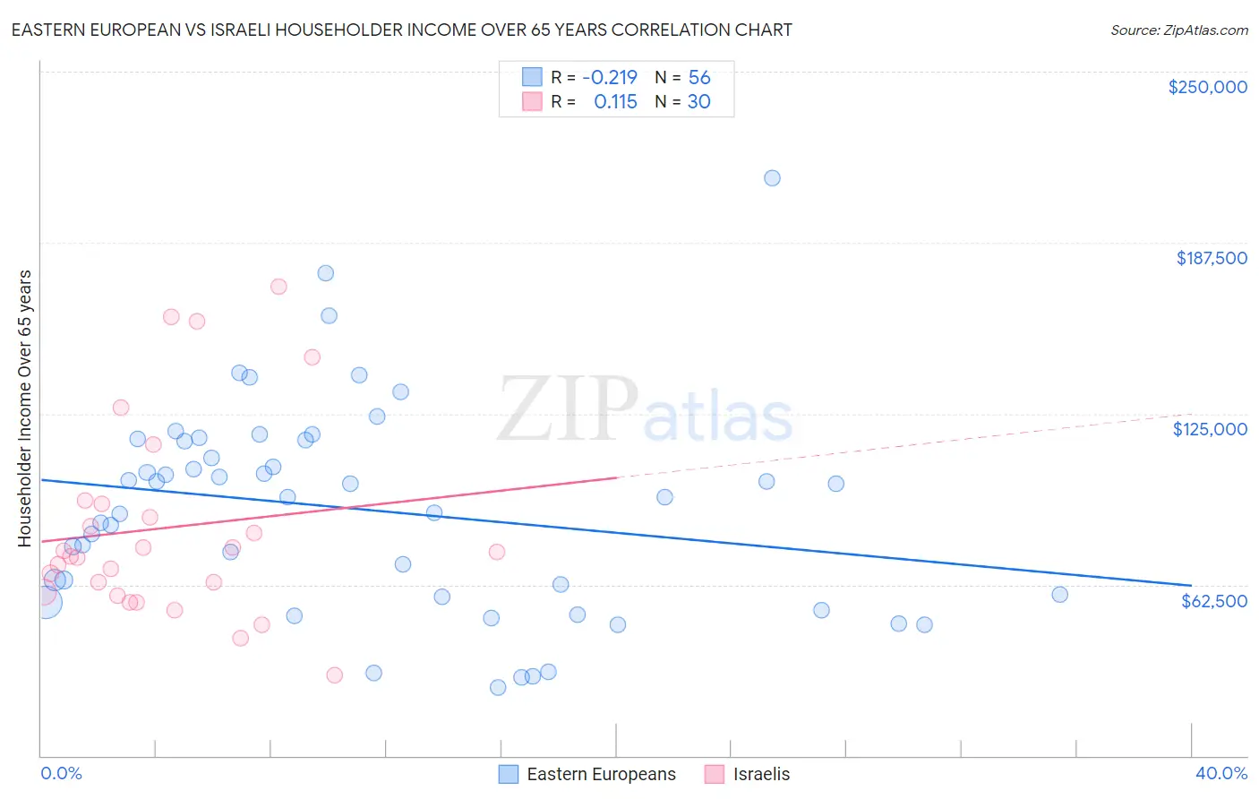 Eastern European vs Israeli Householder Income Over 65 years