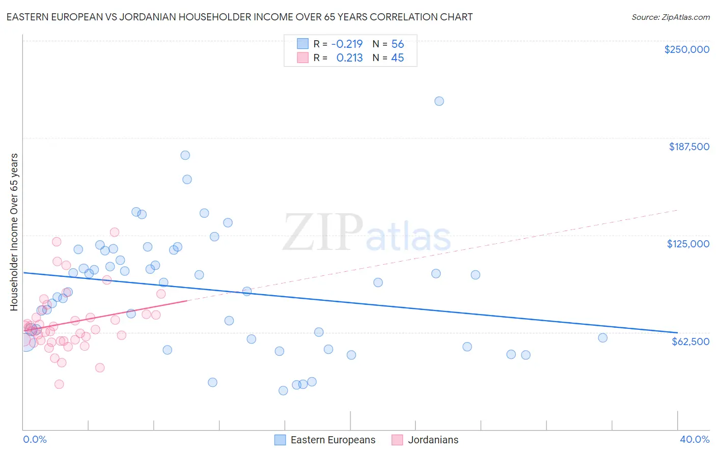 Eastern European vs Jordanian Householder Income Over 65 years