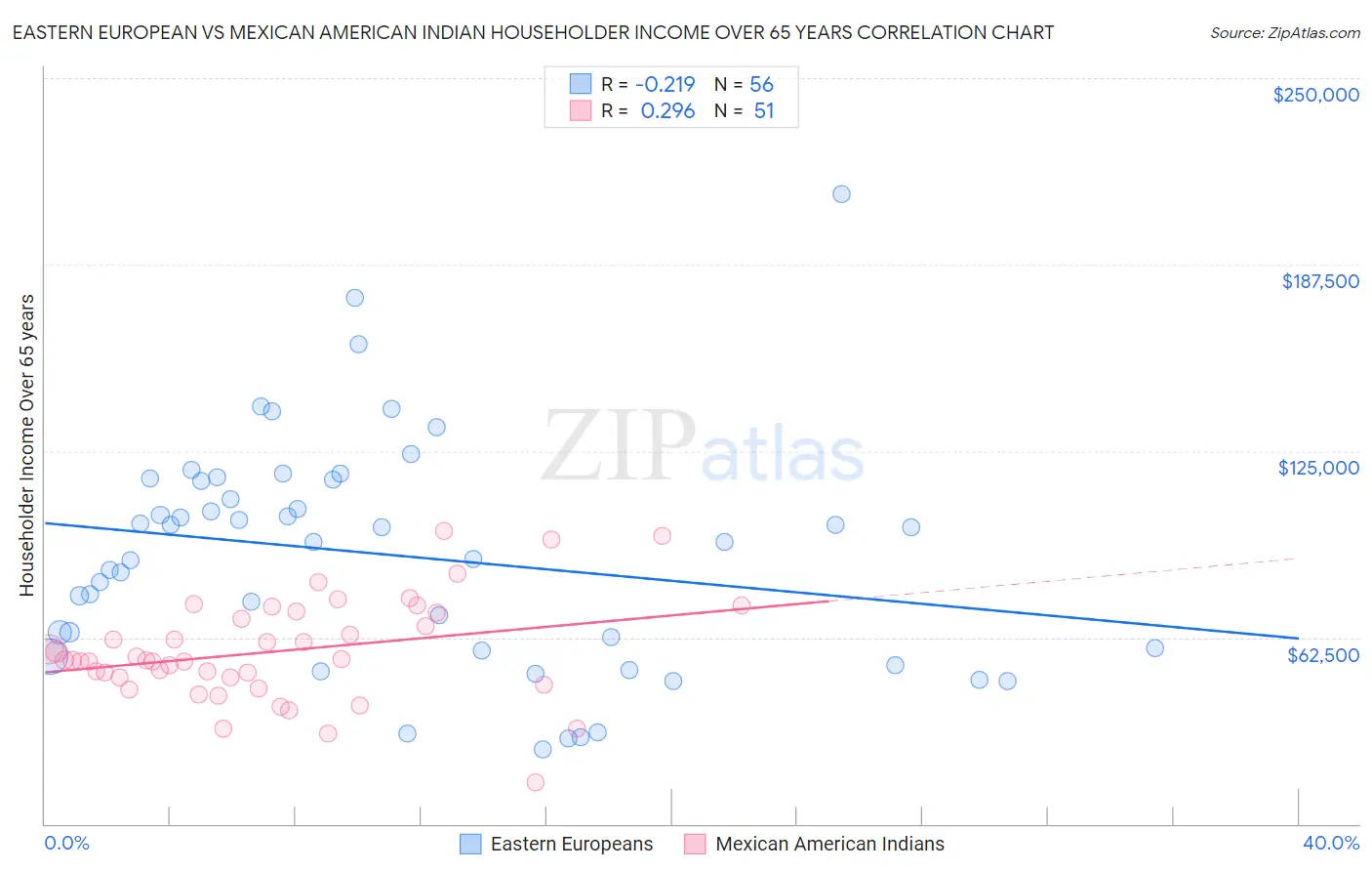Eastern European vs Mexican American Indian Householder Income Over 65 years