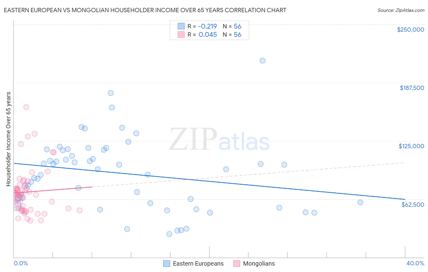 Eastern European vs Mongolian Householder Income Over 65 years