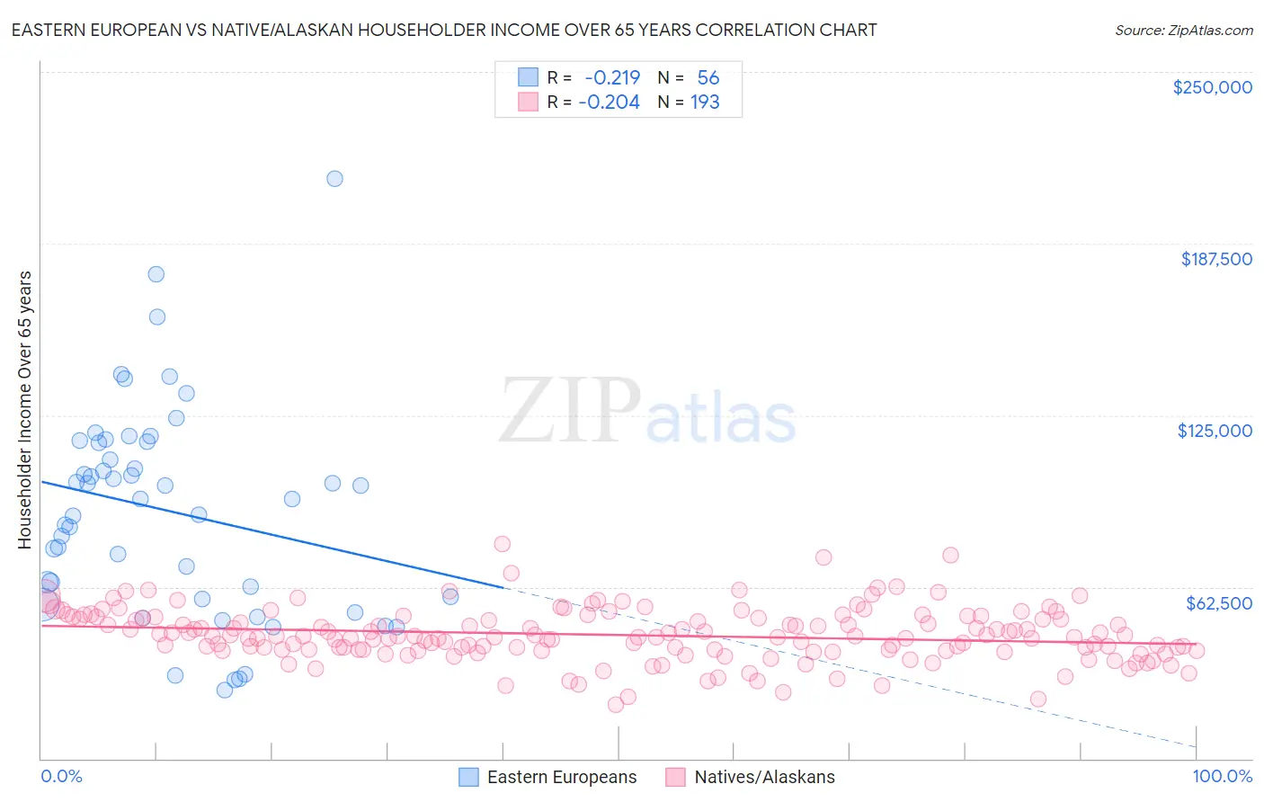 Eastern European vs Native/Alaskan Householder Income Over 65 years