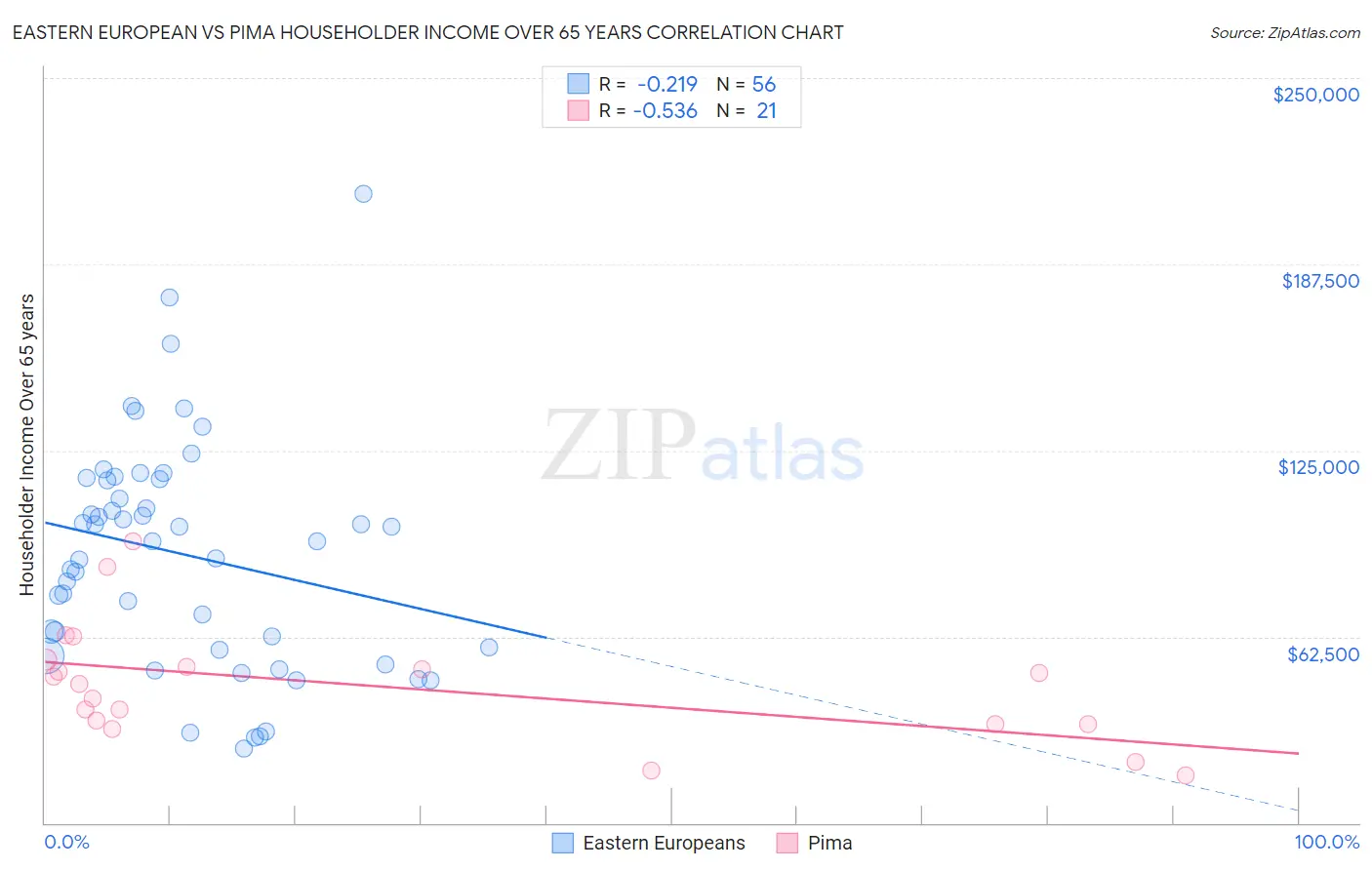 Eastern European vs Pima Householder Income Over 65 years