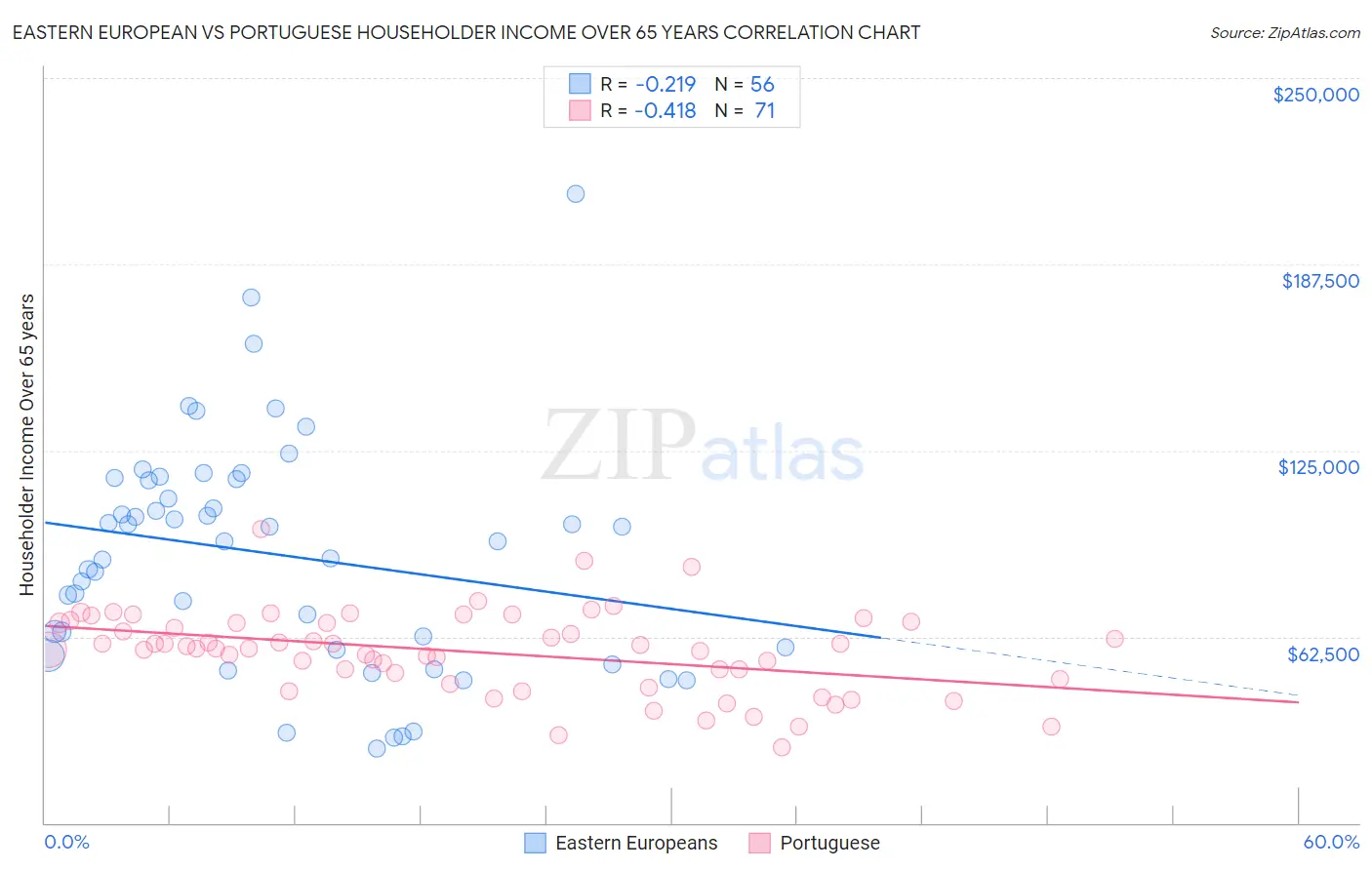 Eastern European vs Portuguese Householder Income Over 65 years