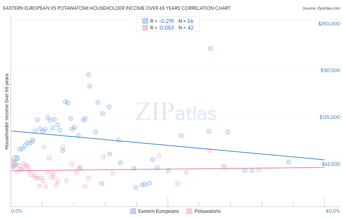 Eastern European vs Potawatomi Householder Income Over 65 years