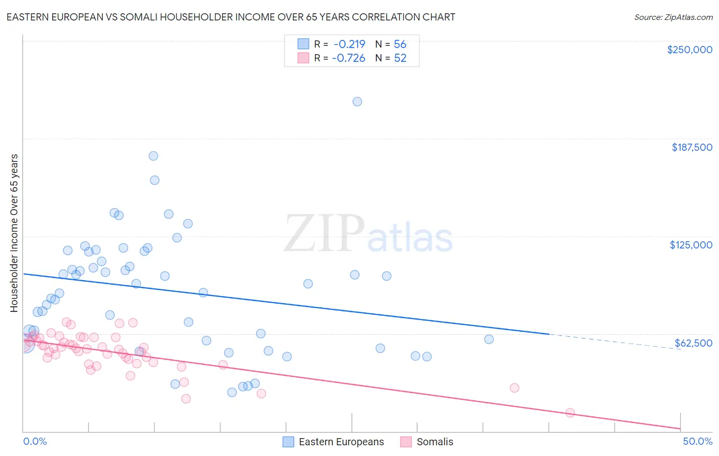 Eastern European vs Somali Householder Income Over 65 years