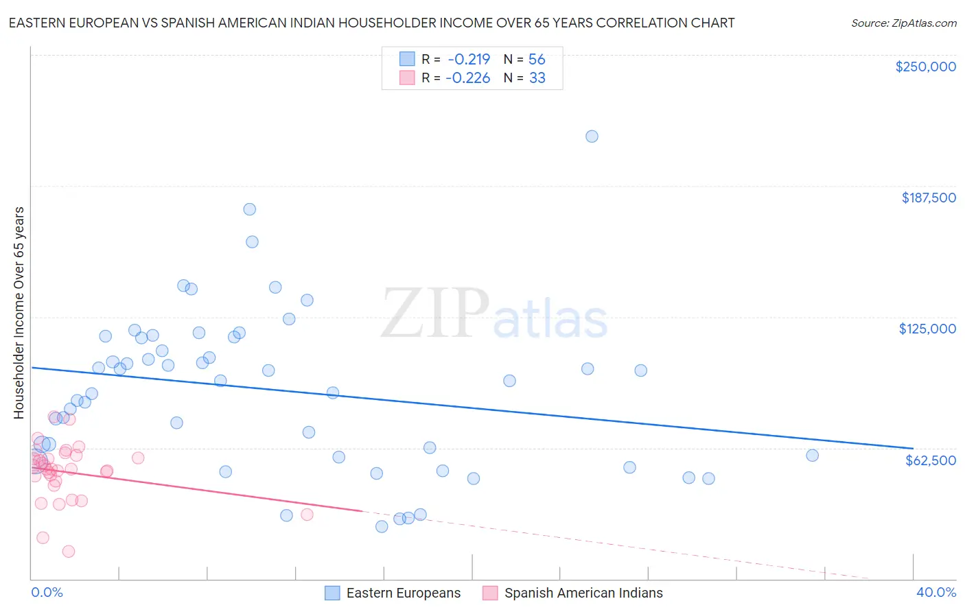Eastern European vs Spanish American Indian Householder Income Over 65 years