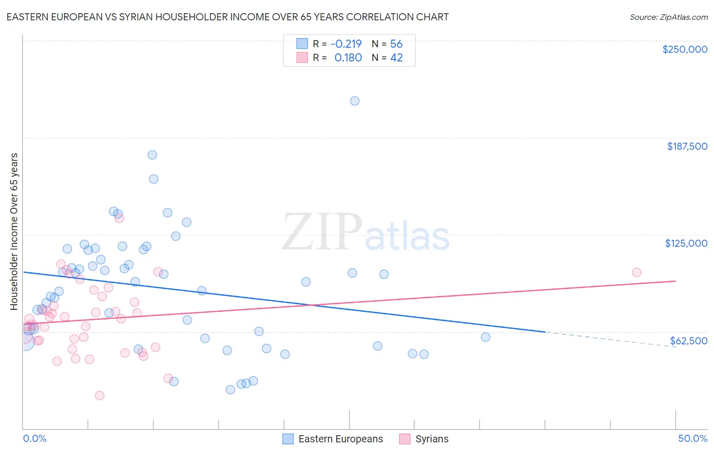 Eastern European vs Syrian Householder Income Over 65 years