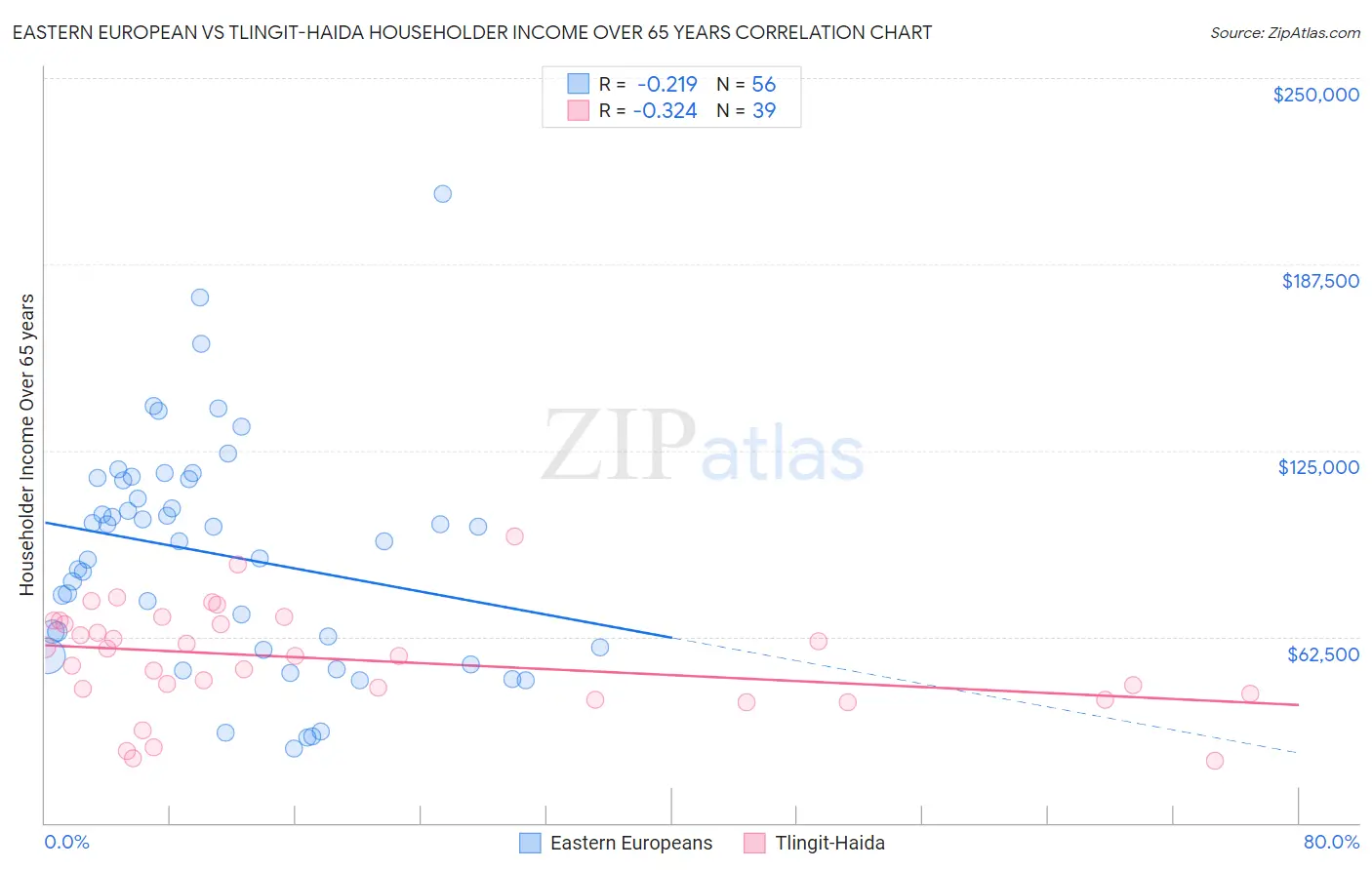 Eastern European vs Tlingit-Haida Householder Income Over 65 years