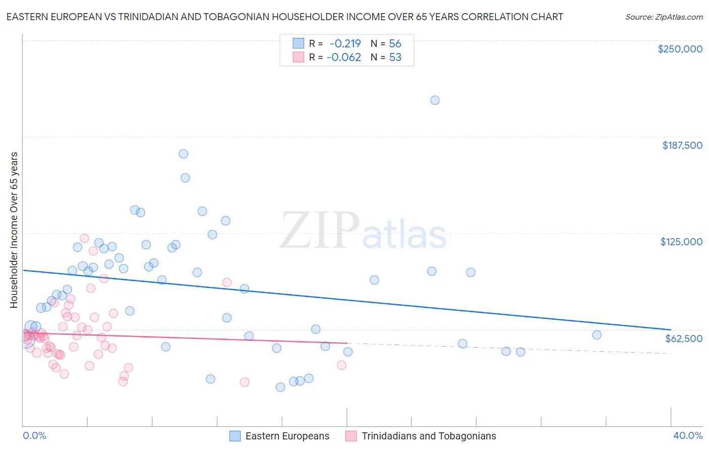 Eastern European vs Trinidadian and Tobagonian Householder Income Over 65 years