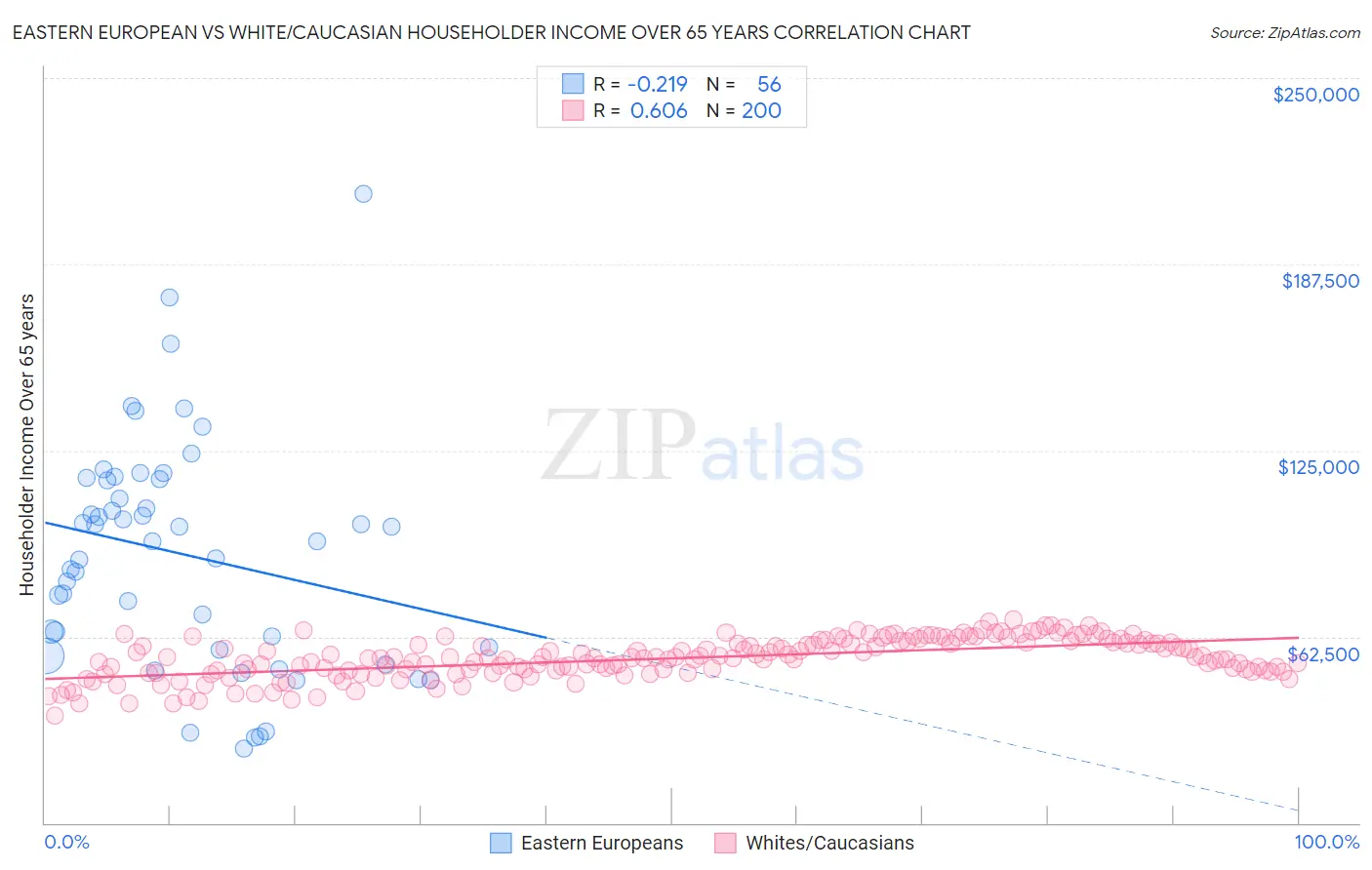 Eastern European vs White/Caucasian Householder Income Over 65 years