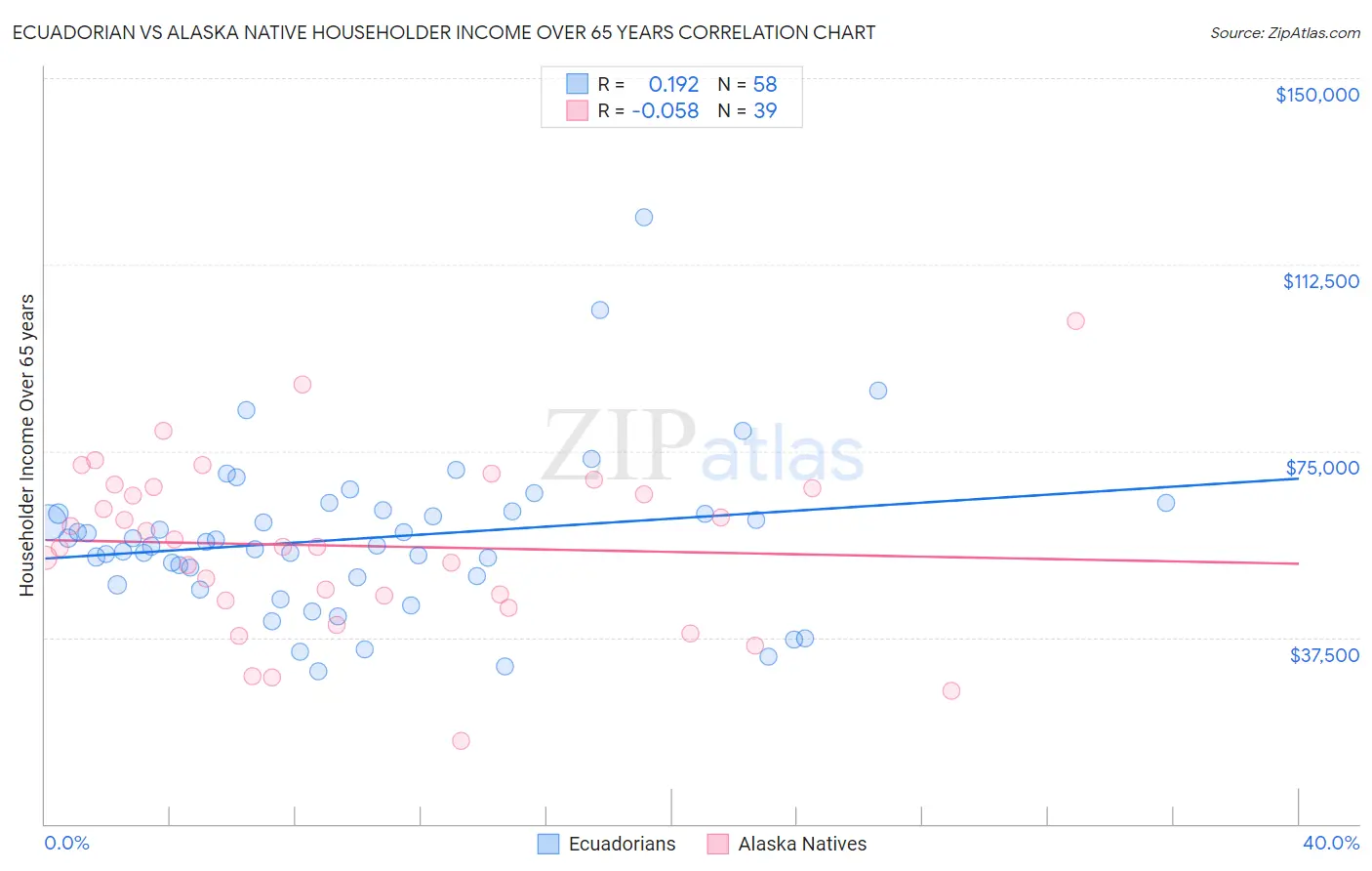 Ecuadorian vs Alaska Native Householder Income Over 65 years