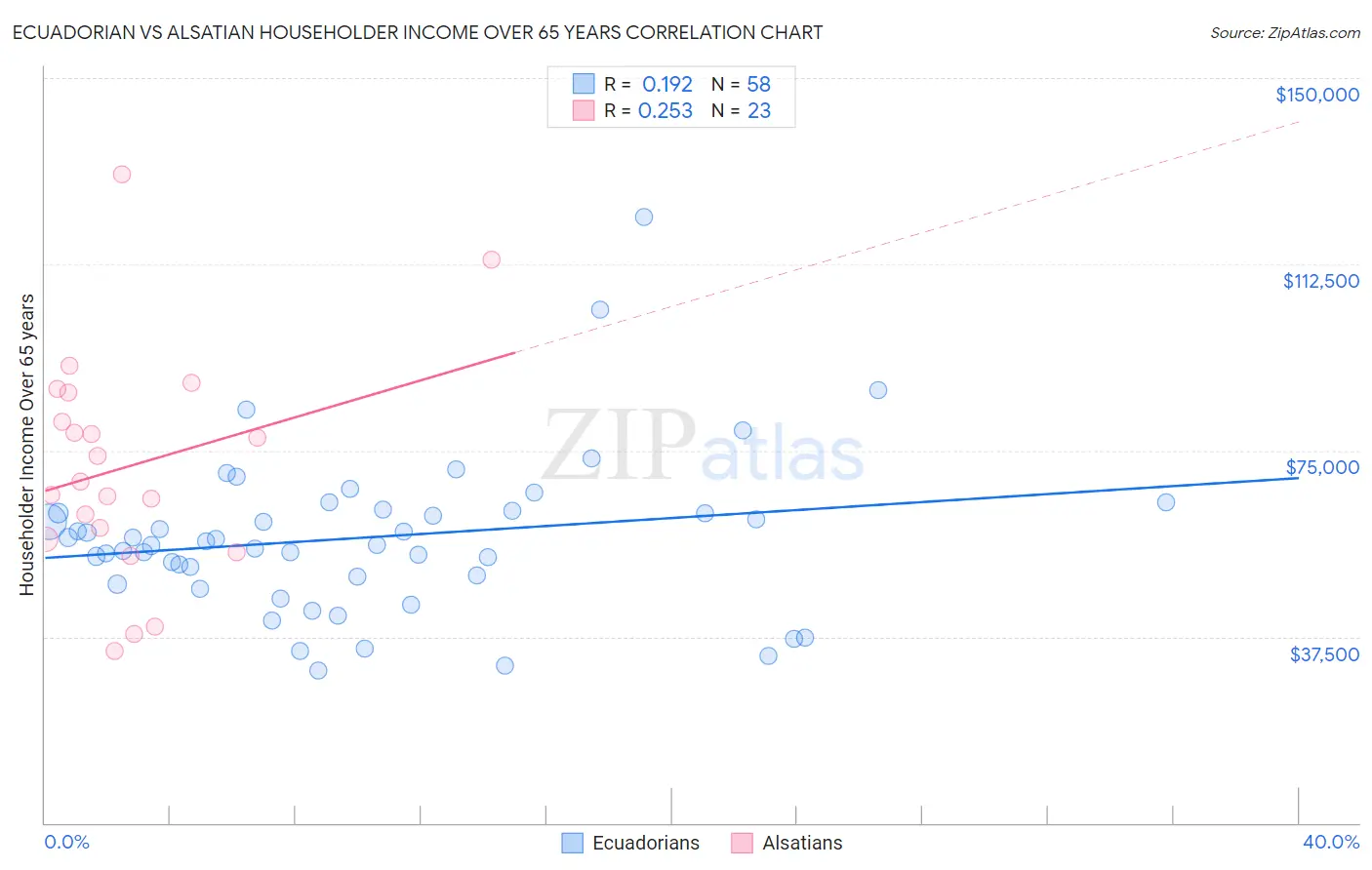 Ecuadorian vs Alsatian Householder Income Over 65 years