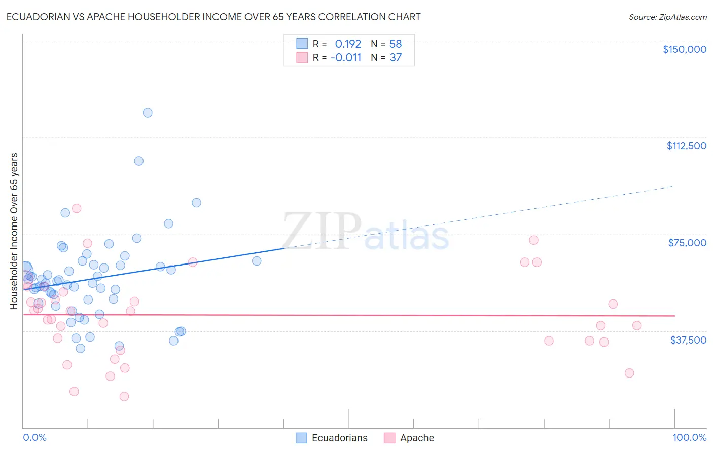 Ecuadorian vs Apache Householder Income Over 65 years