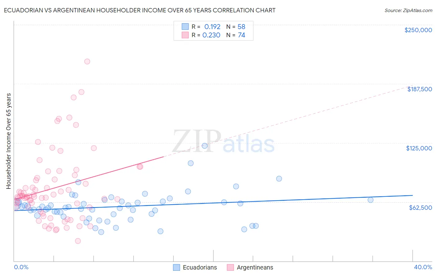 Ecuadorian vs Argentinean Householder Income Over 65 years
