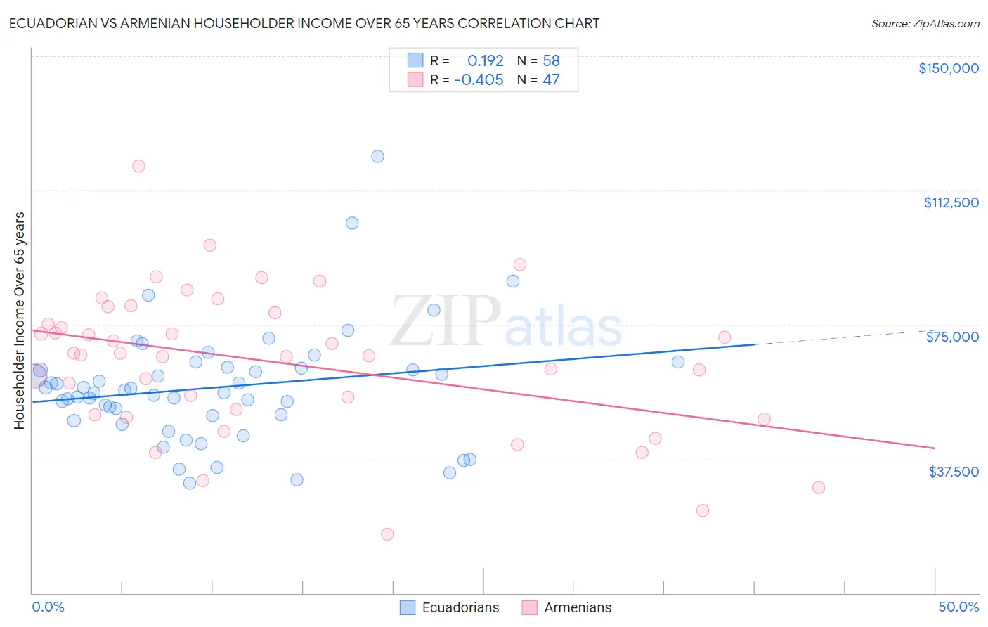 Ecuadorian vs Armenian Householder Income Over 65 years