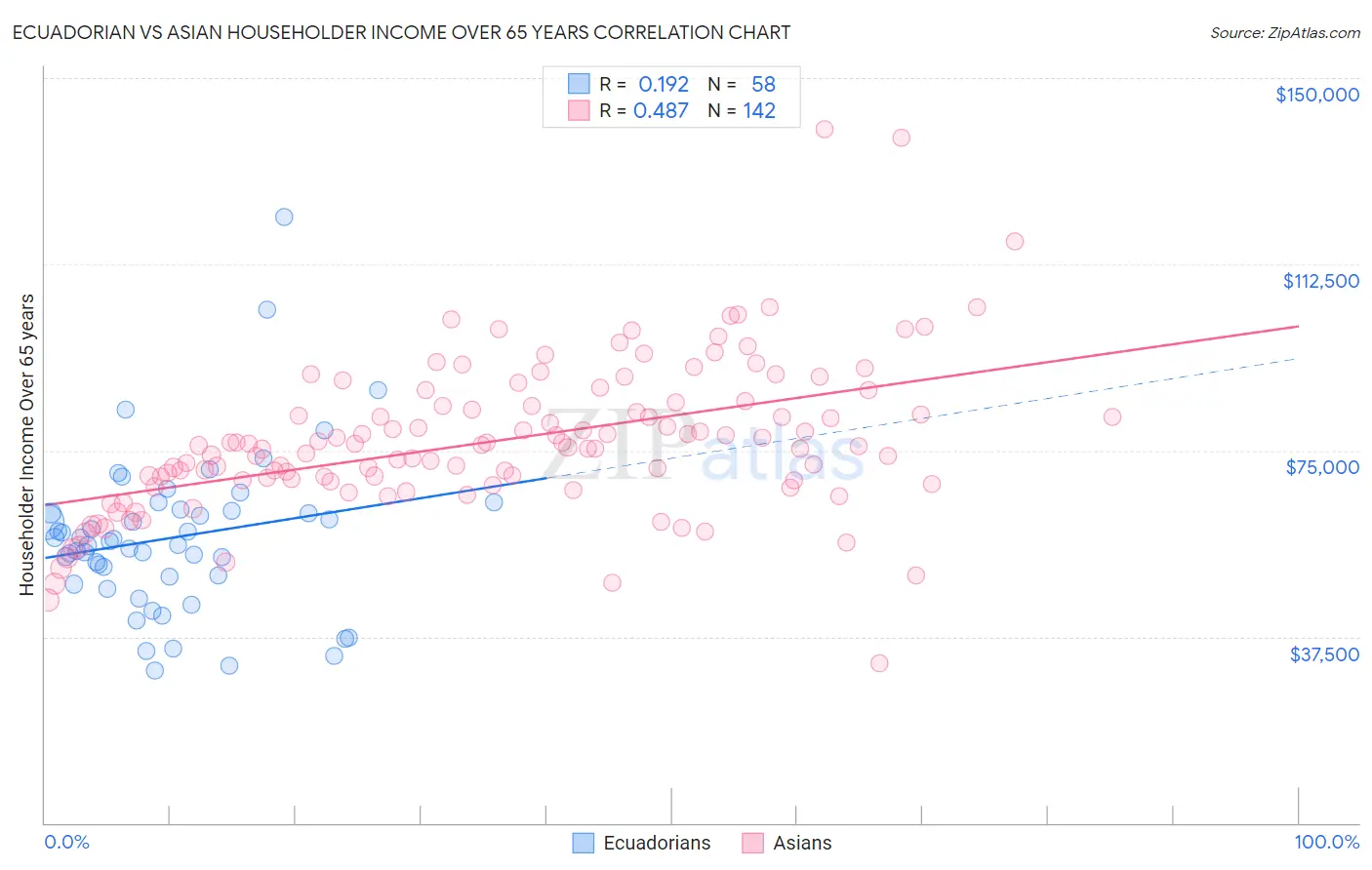Ecuadorian vs Asian Householder Income Over 65 years