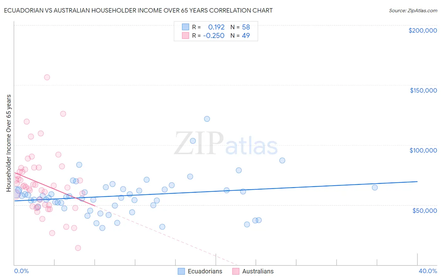 Ecuadorian vs Australian Householder Income Over 65 years