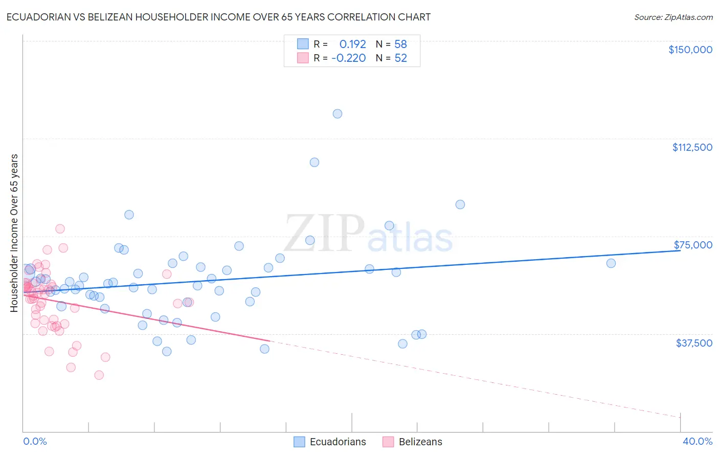 Ecuadorian vs Belizean Householder Income Over 65 years