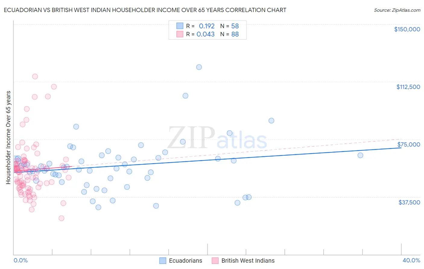 Ecuadorian vs British West Indian Householder Income Over 65 years