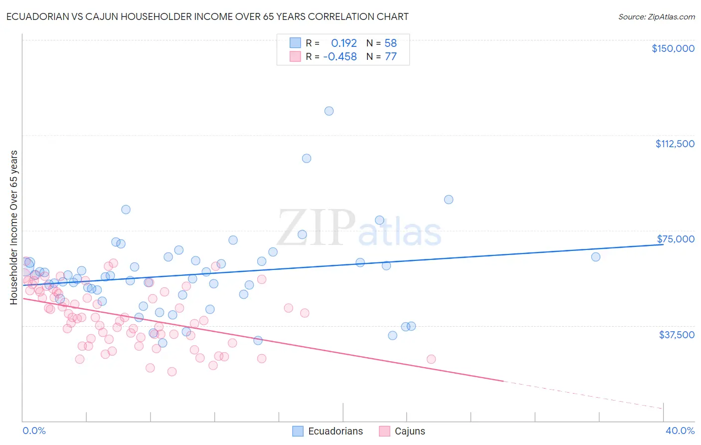 Ecuadorian vs Cajun Householder Income Over 65 years
