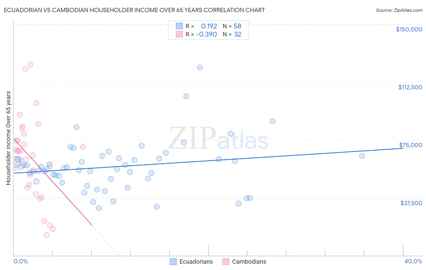 Ecuadorian vs Cambodian Householder Income Over 65 years