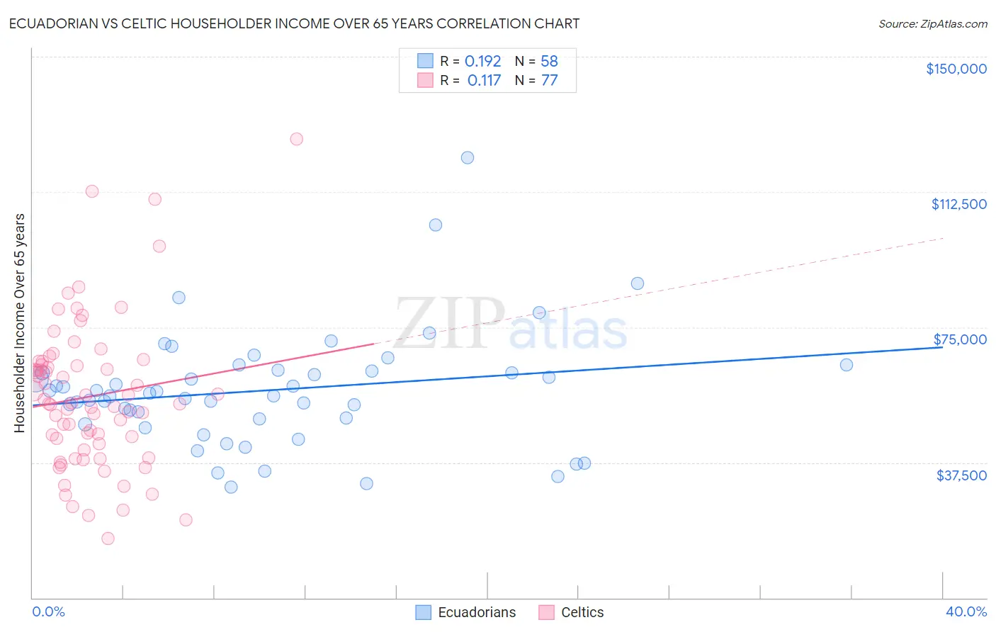 Ecuadorian vs Celtic Householder Income Over 65 years