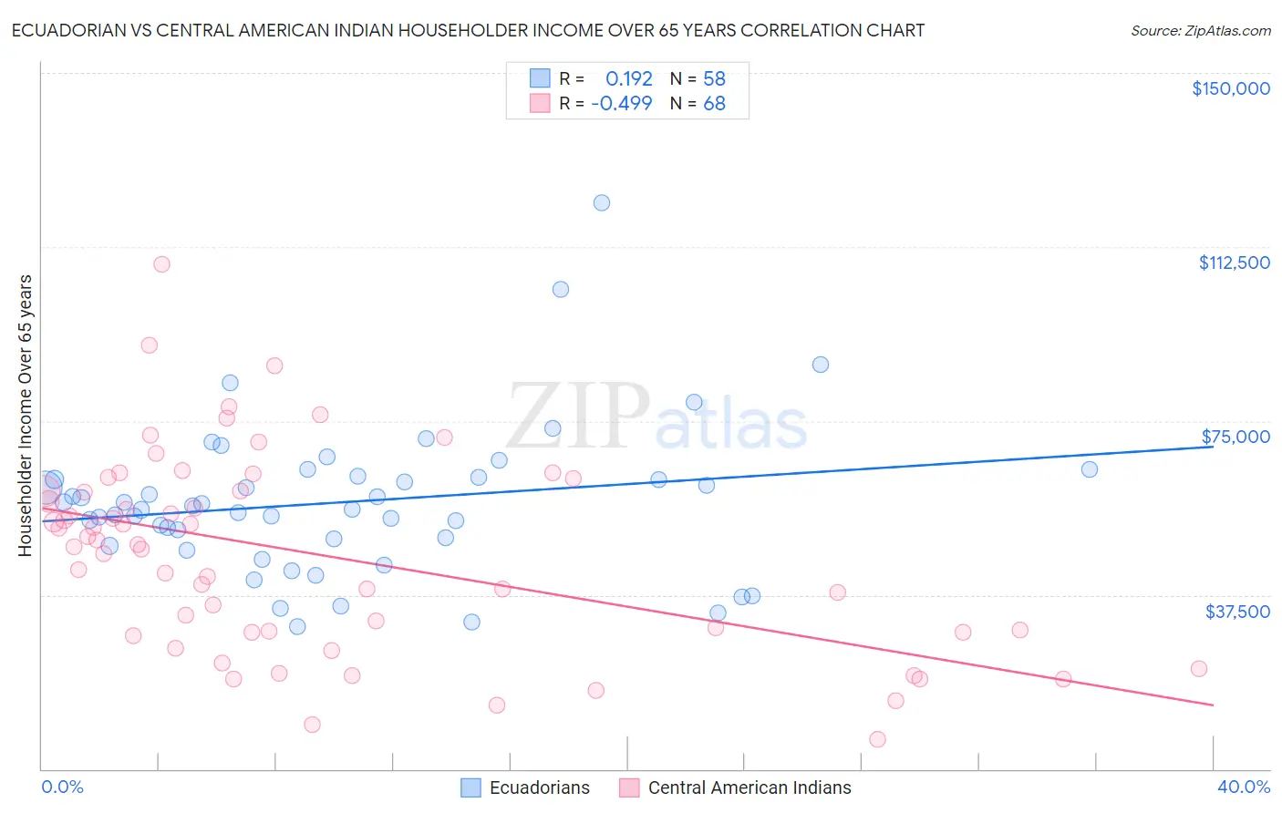 Ecuadorian vs Central American Indian Householder Income Over 65 years